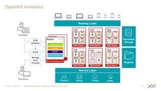 OpenShift Architektur
OpenShift und GitLab: Continuous Delivery in der CloudGünzel / Griesbaum 10
Routing Layer
Service Layer
Registry
Persistent
Storage
SCM
(Git/Svn)
CI/CD
Manage
ment
Toolsets
Physical Virtual Private Public
Developer
Operations
 