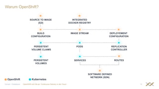 Warum OpenShift?
OpenShift und GitLab: Continuous Delivery in der CloudGünzel / Griesbaum 12
SOURCE TO IMAGE
(S2I)
INTEGRATED
DOCKER REGISTRY
REPLICATION
CONTROLLER
BUILD
CONFIGURATION
IMAGE STREAM DEPLOYEMENT
CONFIGURATION
PODSPERSISTENT
VOLUME CLAIMS
SERVICESPERSISTENT
VOLUMES
ROUTES
SOFTWARE DEFINED
NETWORK (SDN)
KubernetesOpenShift
 