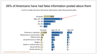 26% of Americans have had false information posted about them
% of U.S. adults who have had untrue information about them posted online
http://www.pewinternet.org/2017/07/11/online-harassment-2017/
 
