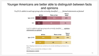 14
Younger Americans are better able to distinguish between facts
and opinions
% of U.S. adults in each age group who correctly classified ____ factual statements as factual
 