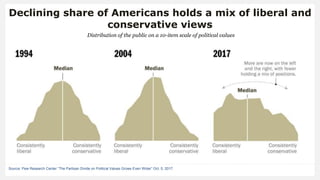 Declining share of Americans holds a mix of liberal and
conservative views
Distribution of the public on a 10-item scale of political values
Source: Pew Research Center “The Partisan Divide on Political Values Grows Even Wider” Oct. 5, 2017.
 