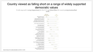 Country viewed as falling short on a range of widely supported
democratic values
% who say each is very important for the U.S. and describes the country very/somewhat
well …
Source: Survey of U.S. adults conducted Jan. 29-Feb. 13, 2018.
 