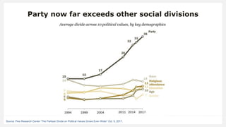 Party now far exceeds other social divisions
Average divide across 10 political values, by key demographics
Source: Pew Research Center “The Partisan Divide on Political Values Grows Even Wider” Oct. 5, 2017.
 