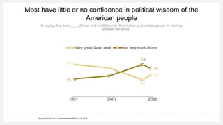 Most have little or no confidence in political wisdom of the
American people
% saying they have ___ of trust and confidence in the wisdom of American people in making
political decisions
Source: Survey of U.S. adults conducted March 7-14, 2018.
 