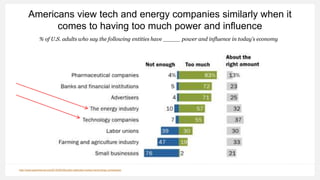 Americans view tech and energy companies similarly when it
comes to having too much power and influence
http://www.pewinternet.org/2018/06/28/public-attitudes-toward-technology-companies/
% of U.S. adults who say the following entities have _____ power and influence in today’s economy
 