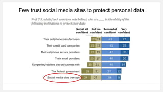 Few trust social media sites to protect personal data
 