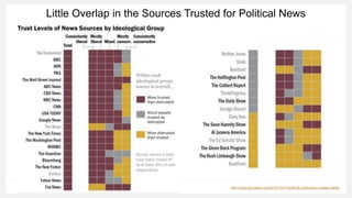 Little Overlap in the Sources Trusted for Political News
http://www.journalism.org/2014/10/21/political-polarization-media-habits/
 