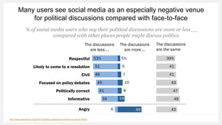 Many users see social media as an especially negative venue
for political discussions compared with face-to-face
% of social media users who say their political discussions are more or less __
compared with other places people might discuss politics
http://www.pewinternet.org/2016/10/25/the-political-environment-on-social-media/
 