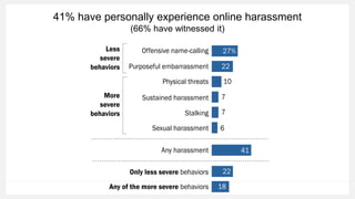 41% have personally experience online harassment
(66% have witnessed it)
 