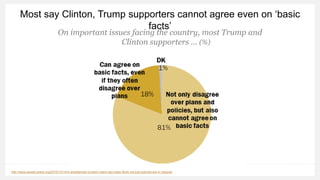 Most say Clinton, Trump supporters cannot agree even on ‘basic
facts’
On important issues facing the country, most Trump and
Clinton supporters … (%)
http://www.people-press.org/2016/10/14/in-presidential-contest-voters-say-basic-facts-not-just-policies-are-in-dispute/
 
