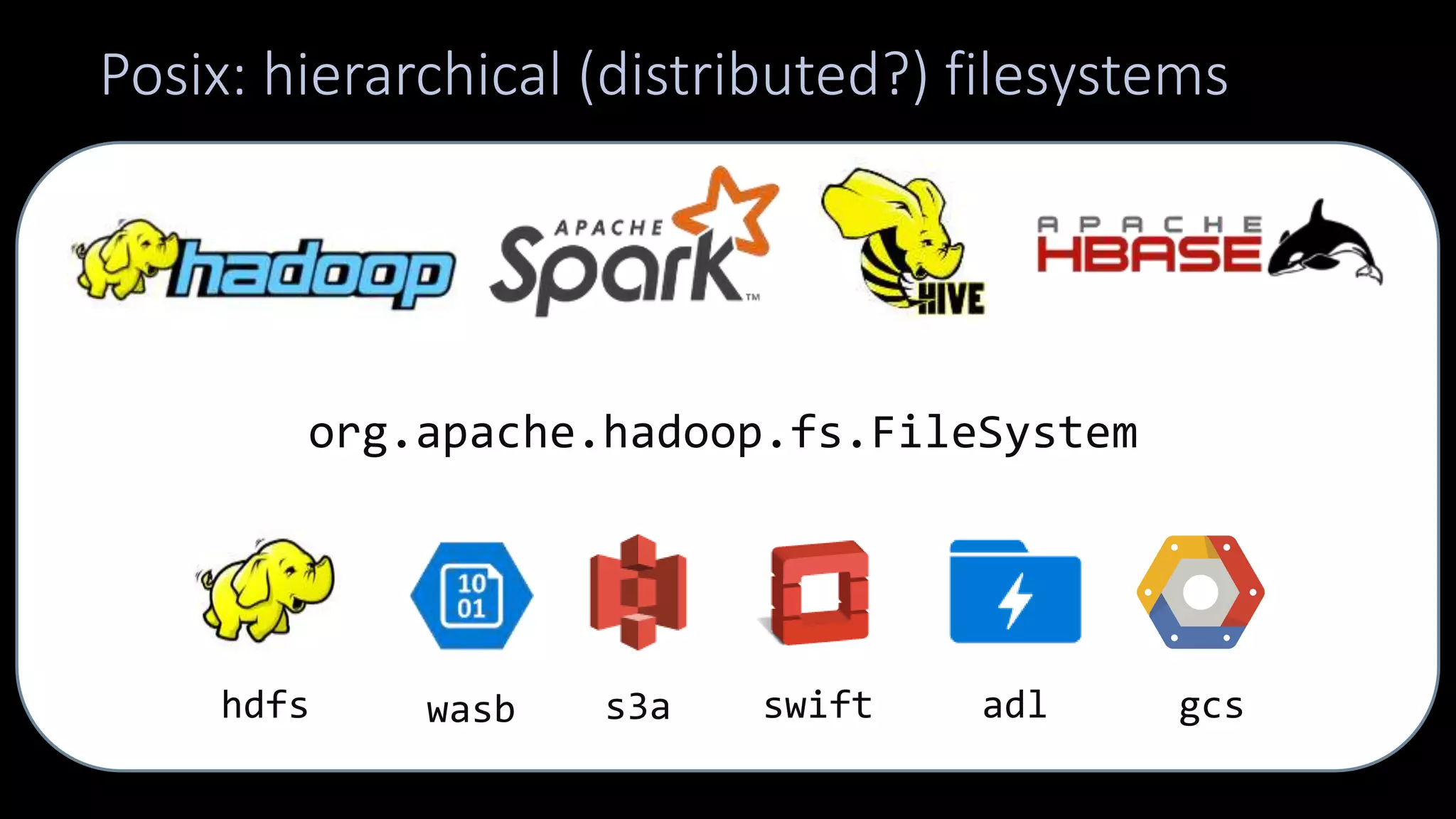 org.apache.hadoop.fs.FileSystem
hdfs s3awasb adlswift gcs
Posix: hierarchical (distributed?) filesystems
 