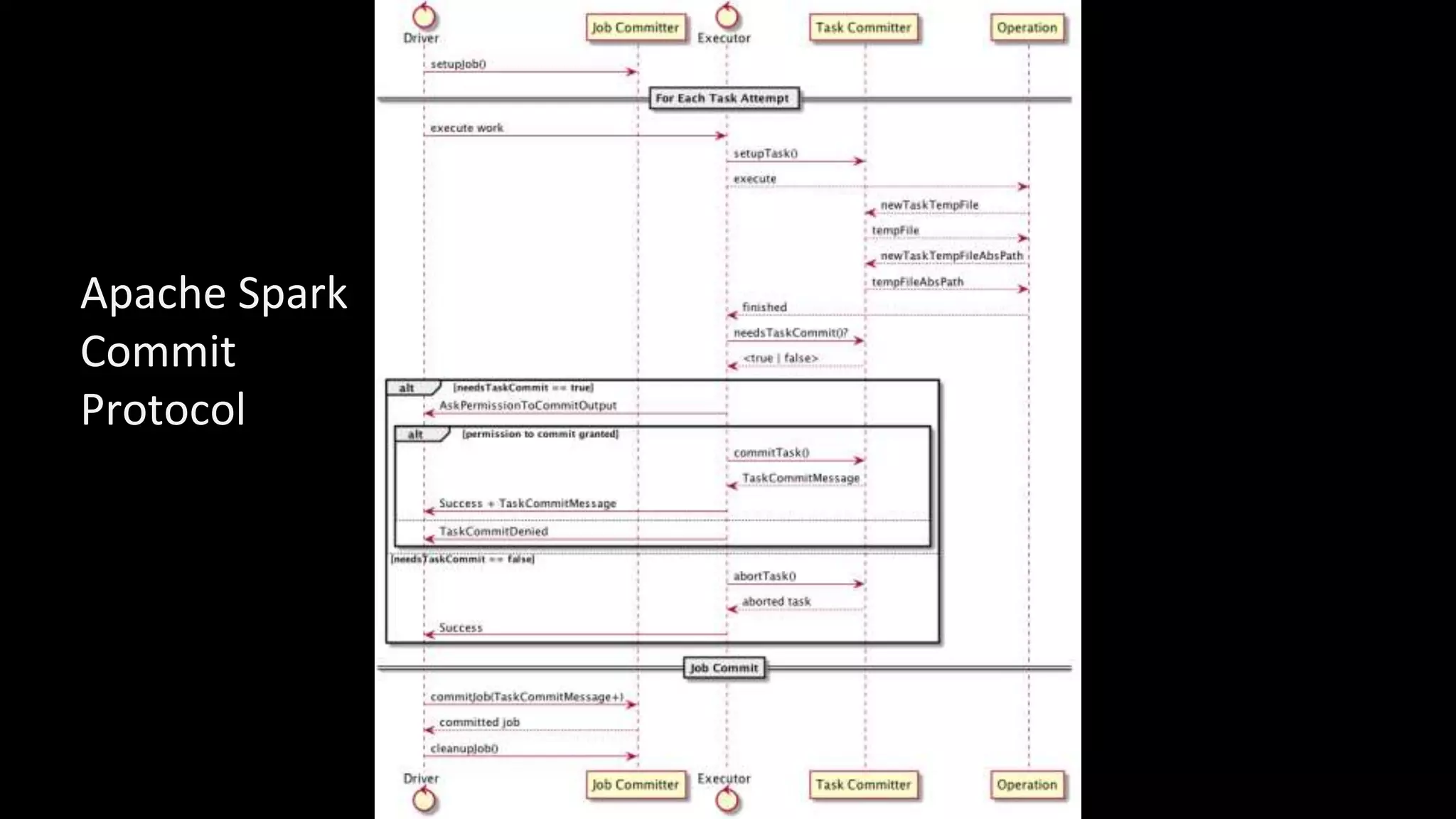 Apache Spark
Commit
Protocol
 