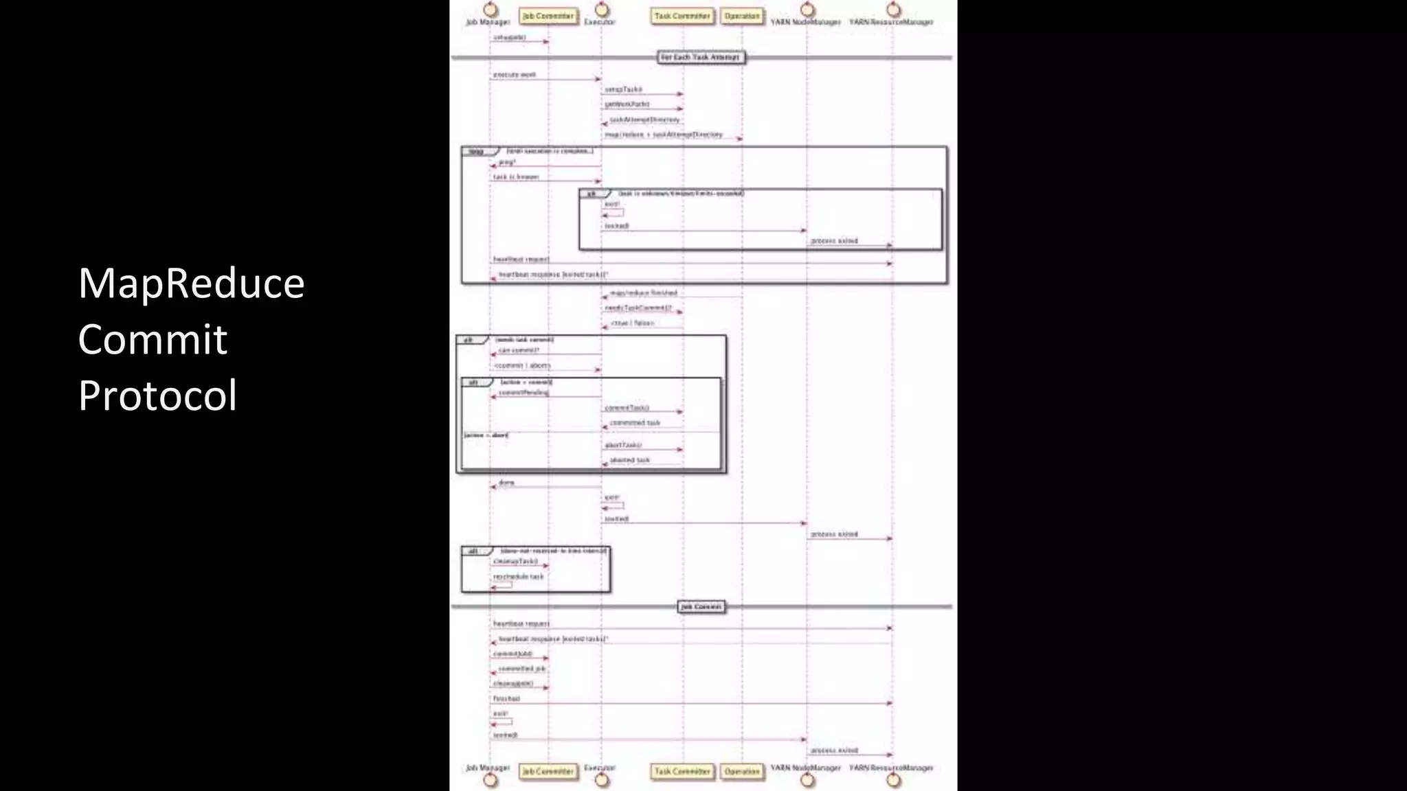 MapReduce
Commit
Protocol
 