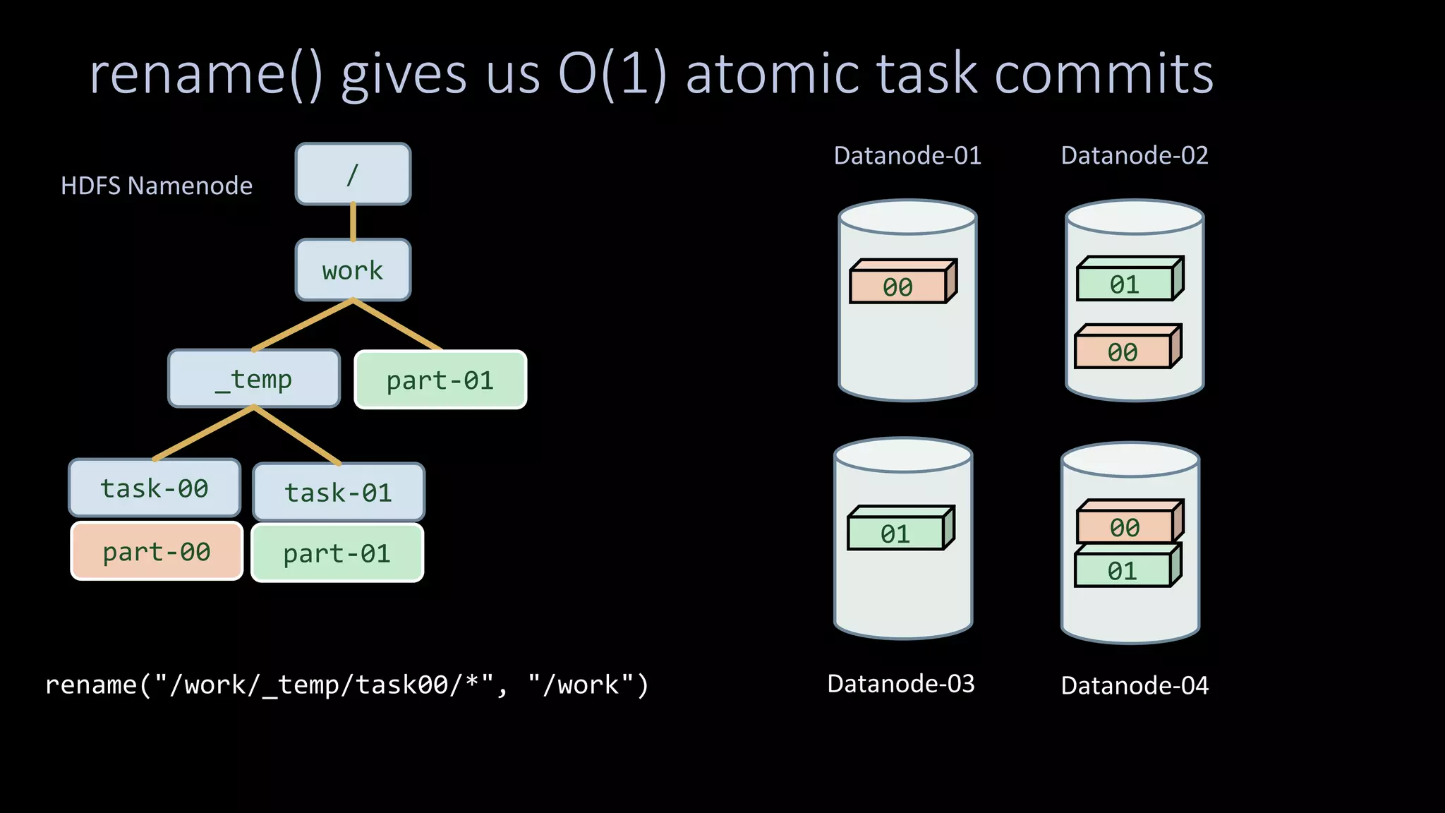 rename() gives us O(1) atomic task commits
/
work
_temp
part-00 part-01
00
00
00
01
01
01
part-01
rename("/work/_temp/task00/*", "/work")
task-00 task-01
HDFS Namenode
Datanode-01
Datanode-03
Datanode-02
Datanode-04
 