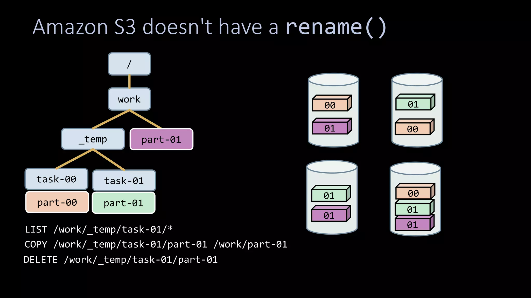 Amazon S3 doesn't have a rename()
/
work
_temp
part-00 part-01
00
00
00
01
01
part-01
LIST /work/_temp/task-01/*
task-00 task-01
01
01
01
COPY /work/_temp/task-01/part-01 /work/part-01
DELETE /work/_temp/task-01/part-01
01
S3 Shards
 