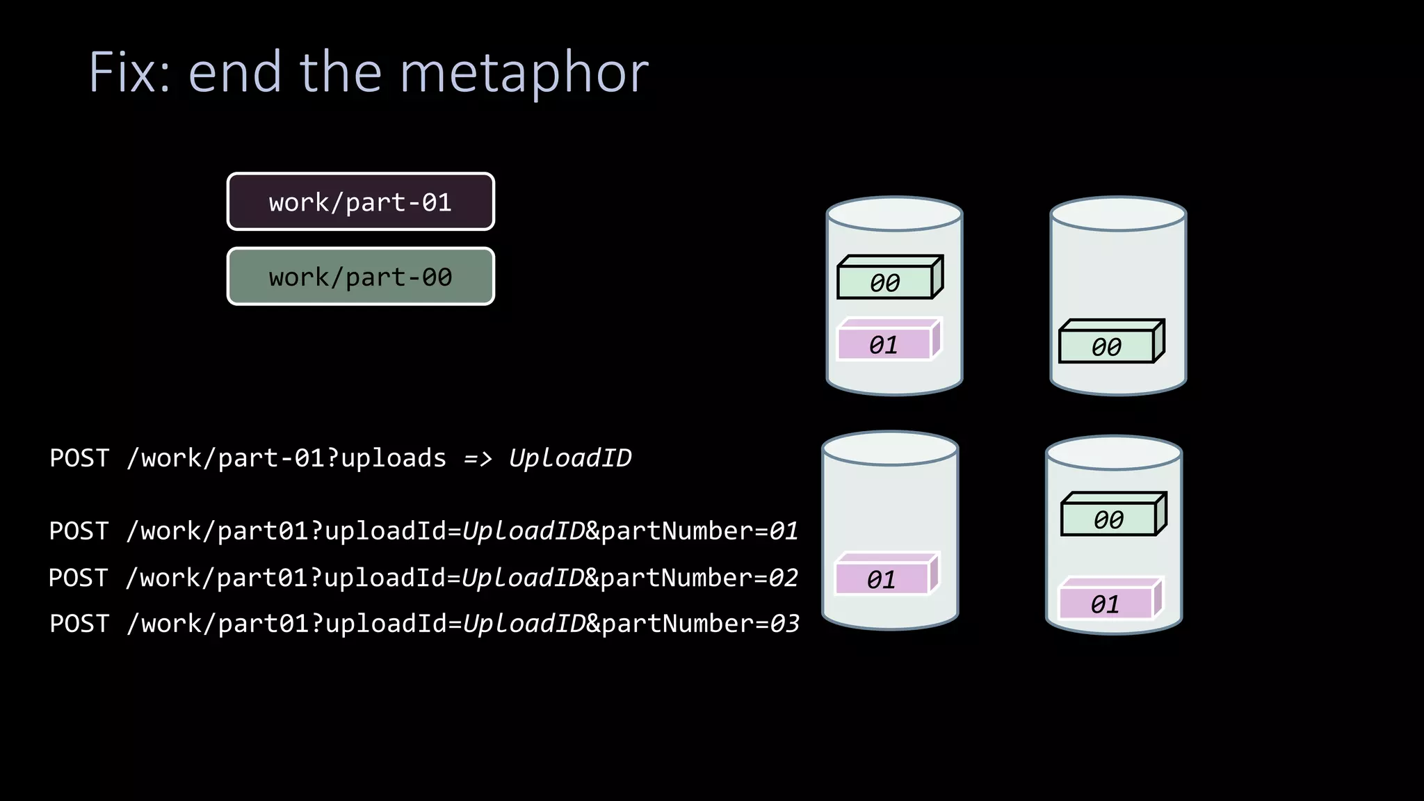 work/part-01
01
01
01
Fix: end the metaphor
00
00
00
POST /work/part-01?uploads => UploadID
POST /work/part01?uploadId=UploadID&partNumber=01
POST /work/part01?uploadId=UploadID&partNumber=02
POST /work/part01?uploadId=UploadID&partNumber=03
work/part-00
 