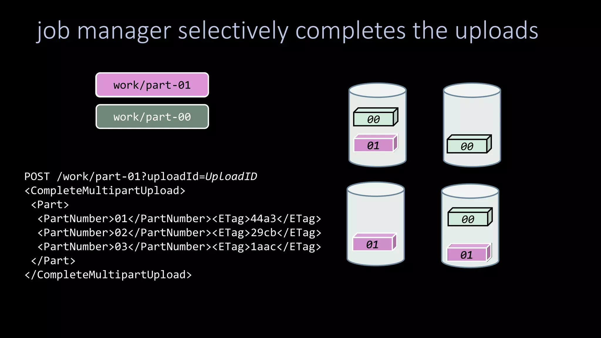 work/part-01
job manager selectively completes the uploads
00
00
00
01
01
01
POST /work/part-01?uploadId=UploadID
<CompleteMultipartUpload>
<Part>
<PartNumber>01</PartNumber><ETag>44a3</ETag>
<PartNumber>02</PartNumber><ETag>29cb</ETag>
<PartNumber>03</PartNumber><ETag>1aac</ETag>
</Part>
</CompleteMultipartUpload>
01
01
01
work/part-01
work/part-00
 
