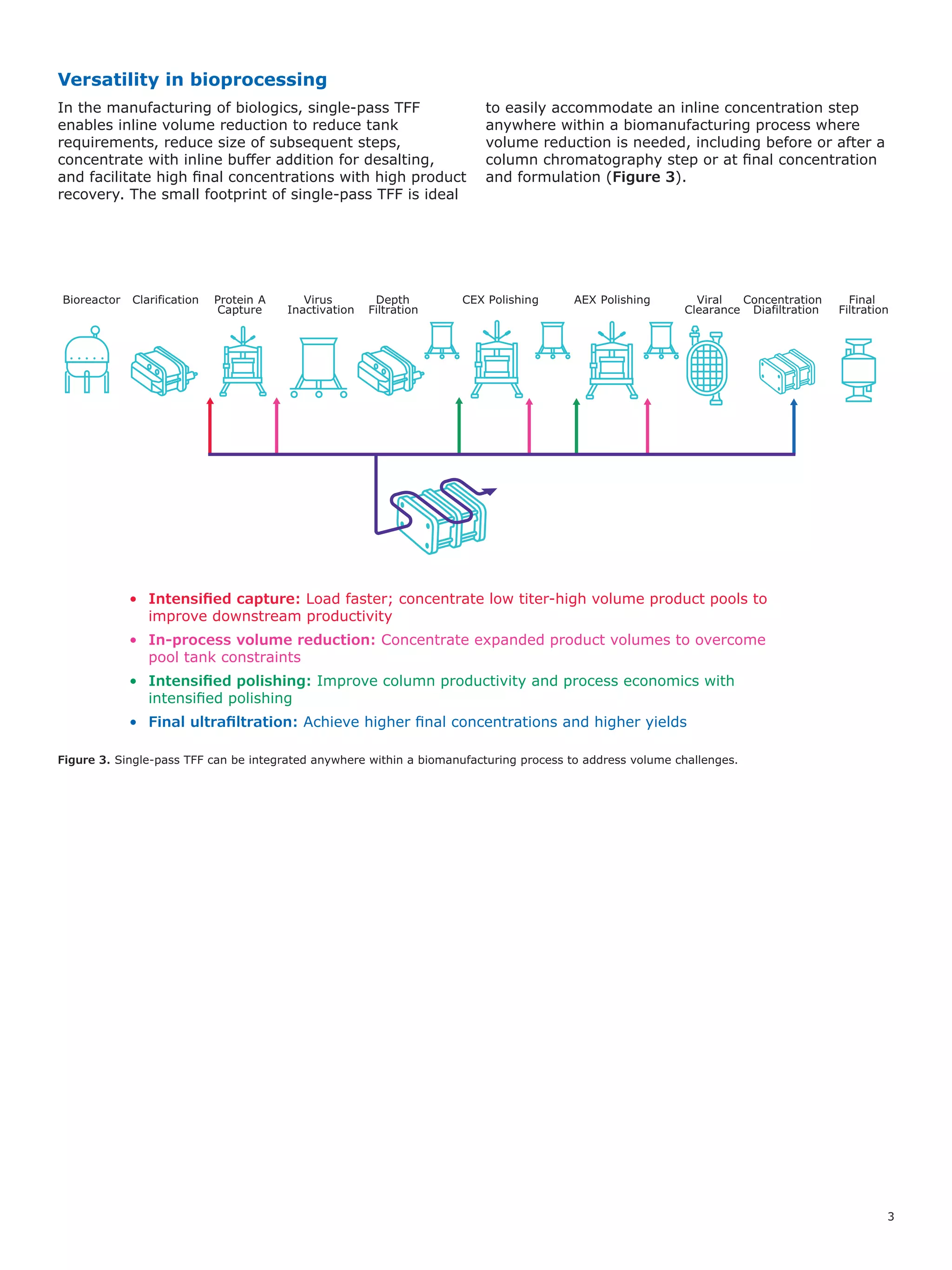 3
Versatility in bioprocessing
In the manufacturing of biologics, single-pass TFF
enables inline volume reduction to reduce tank
requirements, reduce size of subsequent steps,
concentrate with inline buffer addition for desalting,
and facilitate high final concentrations with high product
recovery. The small footprint of single-pass TFF is ideal
to easily accommodate an inline concentration step
anywhere within a biomanufacturing process where
volume reduction is needed, including before or after a
column chromatography step or at final concentration
and formulation (Figure 3).
Bioreactor Clarification Protein A
Capture
Virus
Inactivation
CEX Polishing AEX Polishing Viral
Clearance
Final
Filtration
Concentration
Diafiltration
Depth
Filtration
Figure 3. Single-pass TFF can be integrated anywhere within a biomanufacturing process to address volume challenges.
•	 Intensified capture: Load faster; concentrate low titer-high volume product pools to
improve downstream productivity
•	 In-process volume reduction: Concentrate expanded product volumes to overcome
pool tank constraints
•	 Intensified polishing: Improve column productivity and process economics with
intensified polishing
•	 Final ultrafiltration: Achieve higher final concentrations and higher yields
 