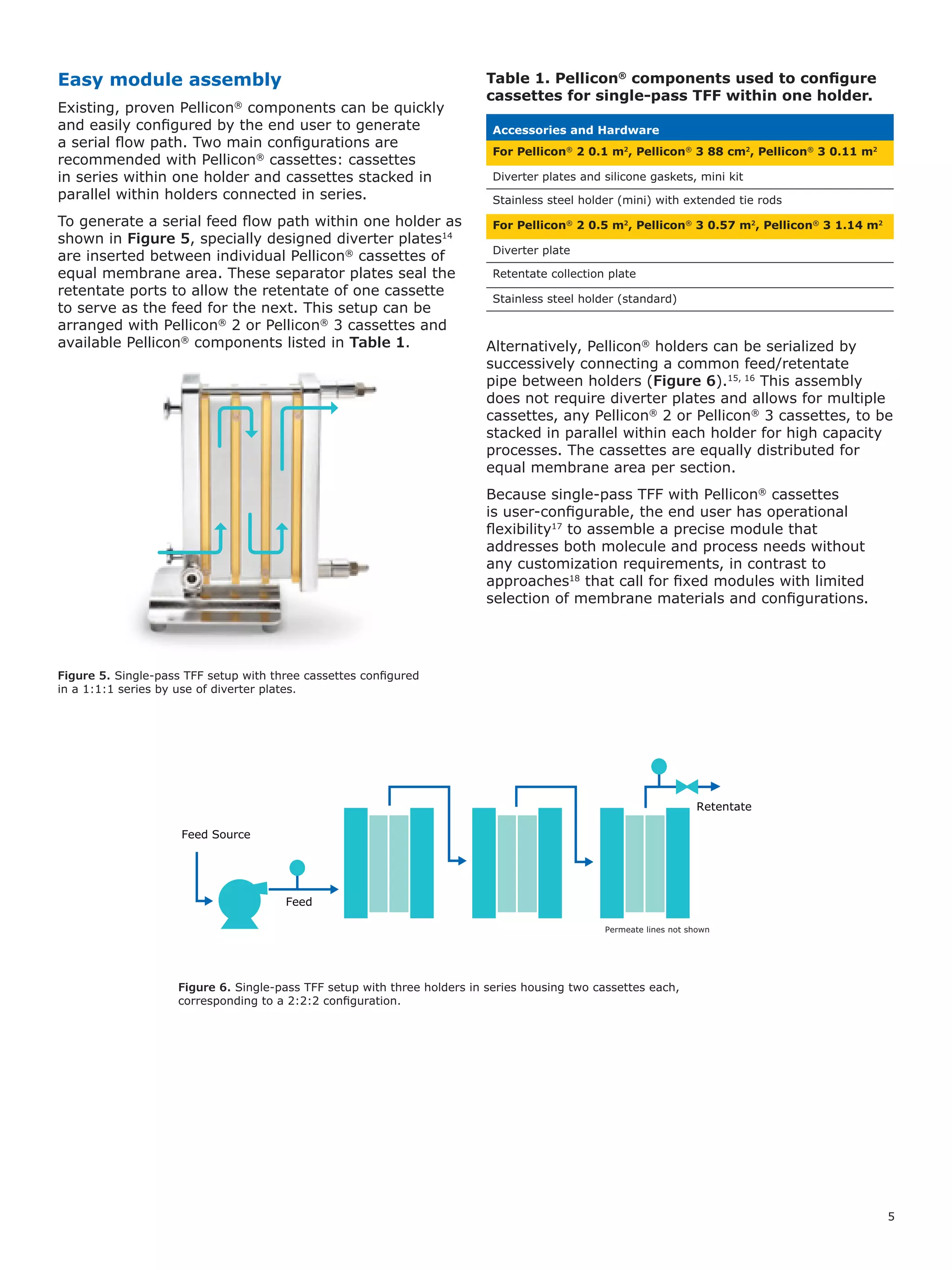 5
Table 1. Pellicon®
components used to configure
cassettes for single-pass TFF within one holder.
Accessories and Hardware
For Pellicon®
2 0.1 m2
, Pellicon®
3 88 cm2
, Pellicon®
3 0.11 m2
Diverter plates and silicone gaskets, mini kit
Stainless steel holder (mini) with extended tie rods
For Pellicon®
2 0.5 m2
, Pellicon®
3 0.57 m2
, Pellicon®
3 1.14 m2
Diverter plate
Retentate collection plate
Stainless steel holder (standard)
Alternatively, Pellicon®
holders can be serialized by
successively connecting a common feed/retentate
pipe between holders (Figure 6).15, 16
This assembly
does not require diverter plates and allows for multiple
cassettes, any Pellicon®
2 or Pellicon®
3 cassettes, to be
stacked in parallel within each holder for high capacity
processes. The cassettes are equally distributed for
equal membrane area per section.
Because single-pass TFF with Pellicon®
cassettes
is user-configurable, the end user has operational
flexibility17
to assemble a precise module that
addresses both molecule and process needs without
any customization requirements, in contrast to
approaches18
that call for fixed modules with limited
selection of membrane materials and configurations.
Feed Source
Feed
Retentate
Permeate lines not shown
Figure 6. Single-pass TFF setup with three holders in series housing two cassettes each,
corresponding to a 2:2:2 configuration.
Figure 5. Single-pass TFF setup with three cassettes configured
in a 1:1:1 series by use of diverter plates.
Easy module assembly
Existing, proven Pellicon®
components can be quickly
and easily configured by the end user to generate
a serial flow path. Two main configurations are
recommended with Pellicon®
cassettes: cassettes
in series within one holder and cassettes stacked in
parallel within holders connected in series.
To generate a serial feed flow path within one holder as
shown in Figure 5, specially designed diverter plates14
are inserted between individual Pellicon®
cassettes of
equal membrane area. These separator plates seal the
retentate ports to allow the retentate of one cassette
to serve as the feed for the next. This setup can be
arranged with Pellicon®
2 or Pellicon®
3 cassettes and
available Pellicon®
components listed in Table 1.
 