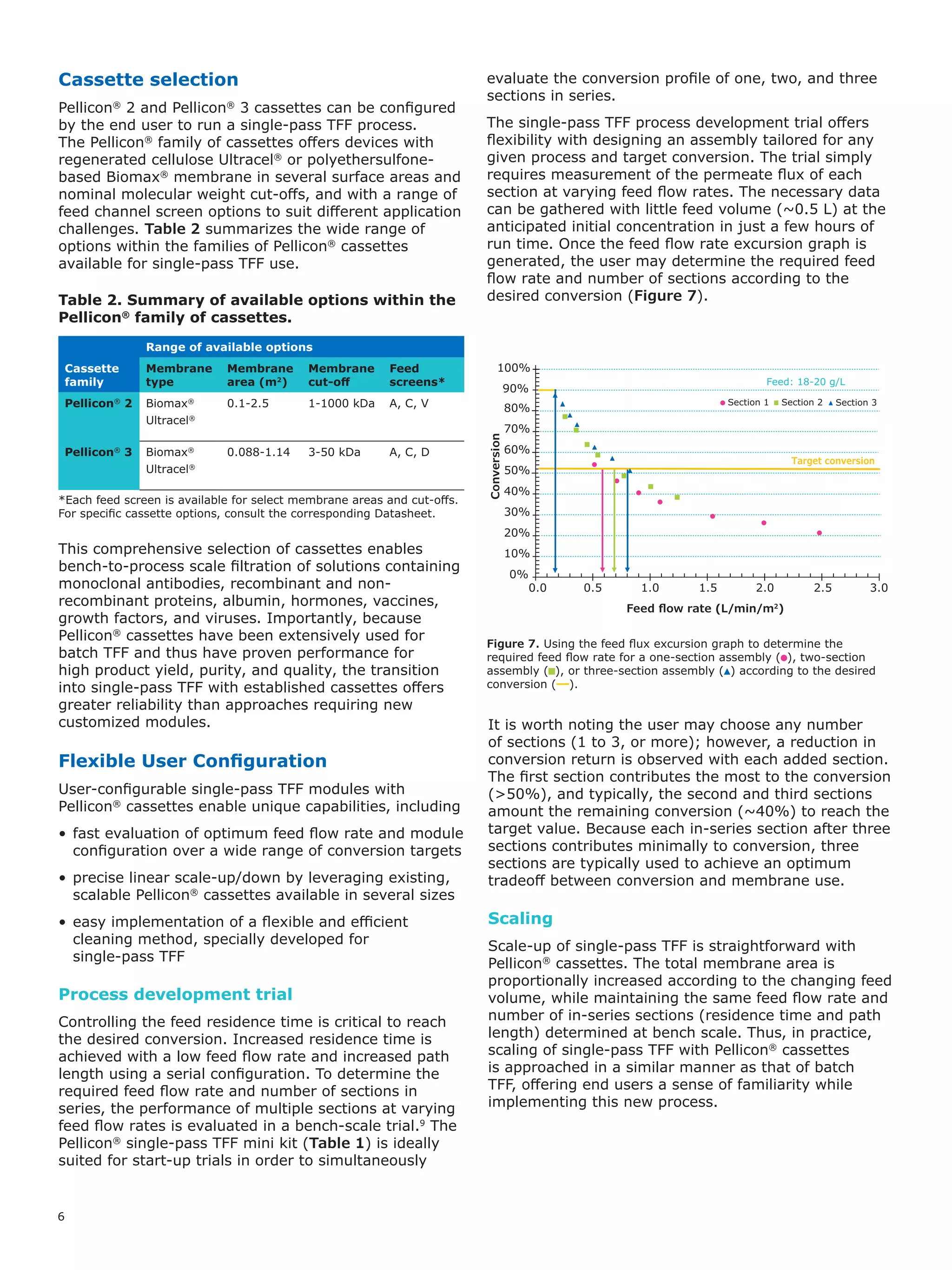 6
Cassette selection
Pellicon®
2 and Pellicon®
3 cassettes can be configured
by the end user to run a single-pass TFF process.
The Pellicon®
family of cassettes offers devices with
regenerated cellulose Ultracel®
or polyethersulfone-
based Biomax®
membrane in several surface areas and
nominal molecular weight cut-offs, and with a range of
feed channel screen options to suit different application
challenges. Table 2 summarizes the wide range of
options within the families of Pellicon®
cassettes
available for single-pass TFF use.
Table 2. Summary of available options within the
Pellicon®
family of cassettes.
Cassette
family
Range of available options
Membrane
type
Membrane
area (m2
)
Membrane
cut-off
Feed
screens*
Pellicon®
2 Biomax®
Ultracel®
0.1-2.5 1-1000 kDa A, C, V
Pellicon®
3 Biomax®
Ultracel®
0.088-1.14 3-50 kDa A, C, D
*Each feed screen is available for select membrane areas and cut-offs.
For specific cassette options, consult the corresponding Datasheet.
This comprehensive selection of cassettes enables
bench-to-process scale filtration of solutions containing
monoclonal antibodies, recombinant and non-
recombinant proteins, albumin, hormones, vaccines,
growth factors, and viruses. Importantly, because
Pellicon®
cassettes have been extensively used for
batch TFF and thus have proven performance for
high product yield, purity, and quality, the transition
into single-pass TFF with established cassettes offers
greater reliability than approaches requiring new
customized modules.
Flexible User Configuration
User-configurable single-pass TFF modules with
Pellicon®
cassettes enable unique capabilities, including
•	fast evaluation of optimum feed flow rate and module
configuration over a wide range of conversion targets
•	precise linear scale-up/down by leveraging existing,
scalable Pellicon®
cassettes available in several sizes
•	easy implementation of a flexible and efficient
cleaning method, specially developed for
single-pass TFF
Process development trial
Controlling the feed residence time is critical to reach
the desired conversion. Increased residence time is
achieved with a low feed flow rate and increased path
length using a serial configuration. To determine the
required feed flow rate and number of sections in
series, the performance of multiple sections at varying
feed flow rates is evaluated in a bench-scale trial.9
The
Pellicon®
single-pass TFF mini kit (Table 1) is ideally
suited for start-up trials in order to simultaneously
evaluate the conversion profile of one, two, and three
sections in series.
The single-pass TFF process development trial offers
flexibility with designing an assembly tailored for any
given process and target conversion. The trial simply
requires measurement of the permeate flux of each
section at varying feed flow rates. The necessary data
can be gathered with little feed volume (~0.5 L) at the
anticipated initial concentration in just a few hours of
run time. Once the feed flow rate excursion graph is
generated, the user may determine the required feed
flow rate and number of sections according to the
desired conversion (Figure 7).
0%
0.0 0.5 1.0 1.5 2.0 2.5 3.0
10%
20%
30%
40%
50%
60%
70%
80%
90%
100%
Section 2 Section 3
Feed: 18-20 g/L
Target conversion
Section 1
Conversion
Feed ﬂow rate (L/min/m2
)
Figure 7. Using the feed flux excursion graph to determine the
required feed flow rate for a one-section assembly ( ), two-section
assembly ( ), or three-section assembly ( ) according to the desired
conversion ( ).
It is worth noting the user may choose any number
of sections (1 to 3, or more); however, a reduction in
conversion return is observed with each added section.
The first section contributes the most to the conversion
(>50%), and typically, the second and third sections
amount the remaining conversion (~40%) to reach the
target value. Because each in-series section after three
sections contributes minimally to conversion, three
sections are typically used to achieve an optimum
tradeoff between conversion and membrane use.
Scaling
Scale-up of single-pass TFF is straightforward with
Pellicon®
cassettes. The total membrane area is
proportionally increased according to the changing feed
volume, while maintaining the same feed flow rate and
number of in-series sections (residence time and path
length) determined at bench scale. Thus, in practice,
scaling of single-pass TFF with Pellicon®
cassettes
is approached in a similar manner as that of batch
TFF, offering end users a sense of familiarity while
implementing this new process.
 
