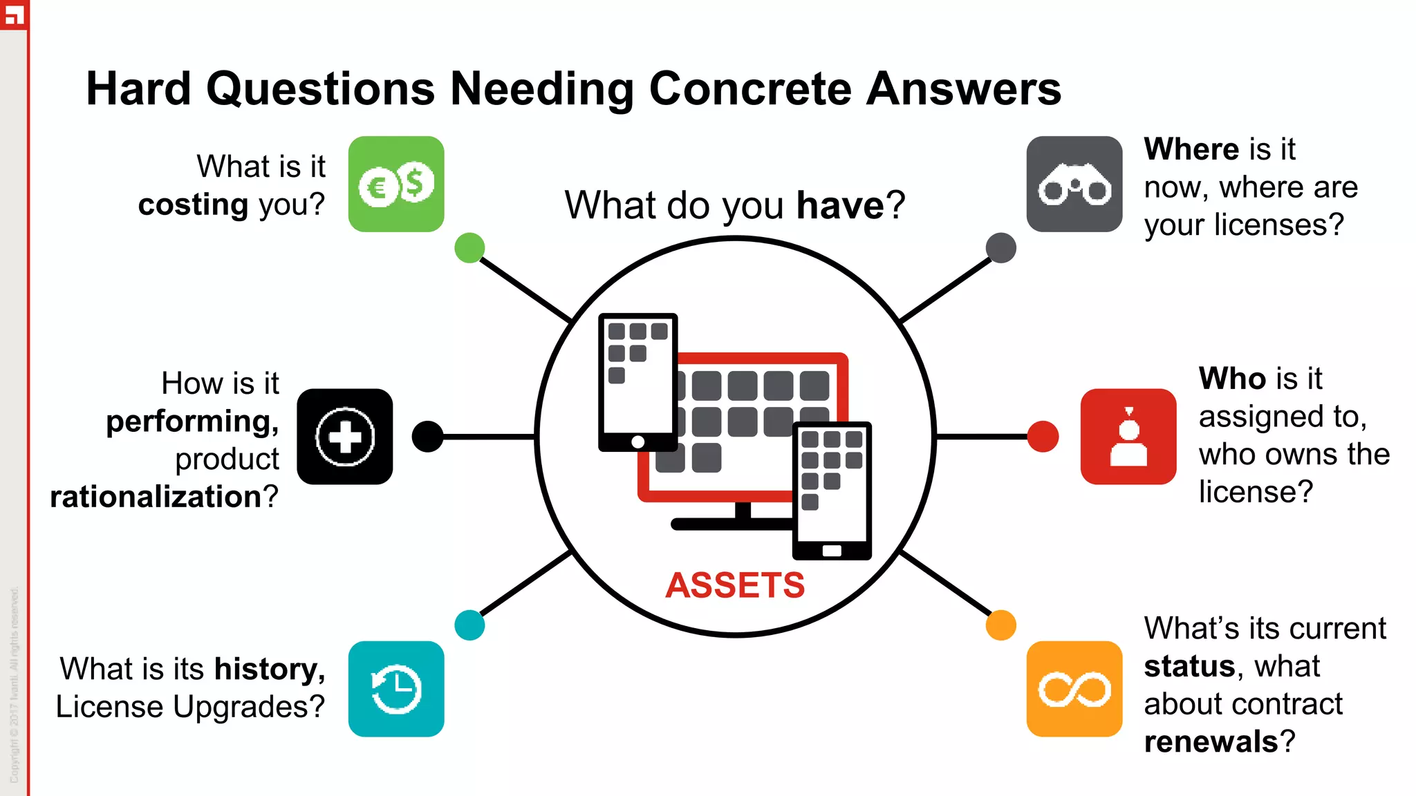 How is it
performing,
product
rationalization?
Who is it
assigned to,
who owns the
license?
Where is it
now, where are
your licenses?
What’s its current
status, what
about contract
renewals?
Hard Questions Needing Concrete Answers
ASSETS
What do you have?
What is it
costing you?
What is its history,
License Upgrades?
 