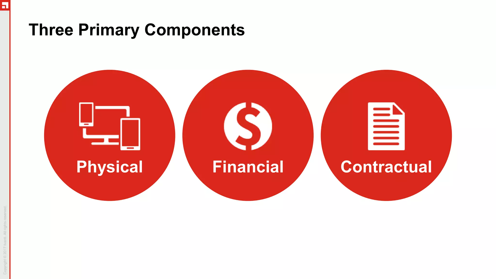 Three Primary Components
Physical Financial Contractual
 