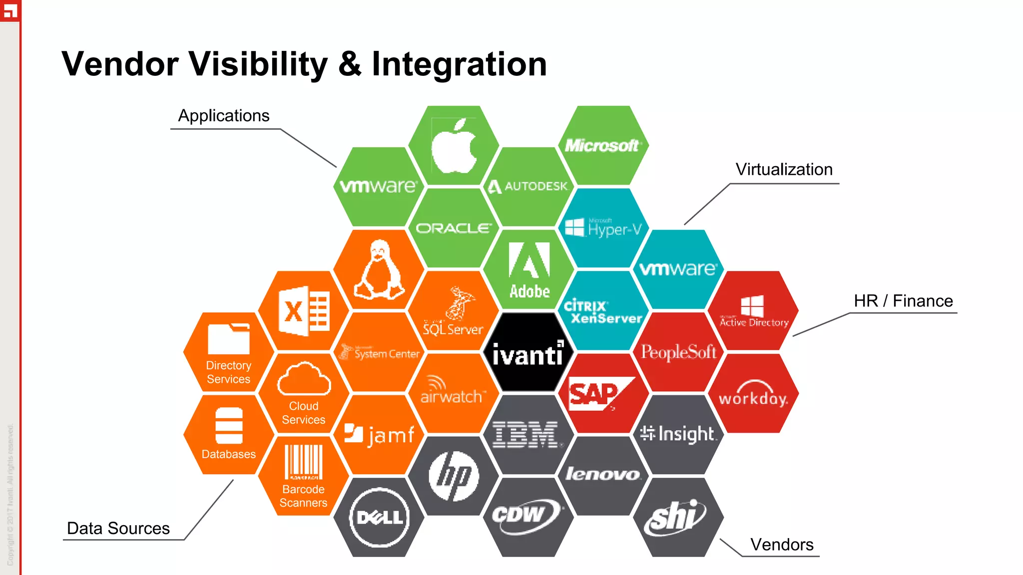 Cloud
Services
Barcode
Scanners
Databases
Directory
Services
Data Sources
Applications
Vendors
Virtualization
HR / Finance
Vendor Visibility & Integration
 