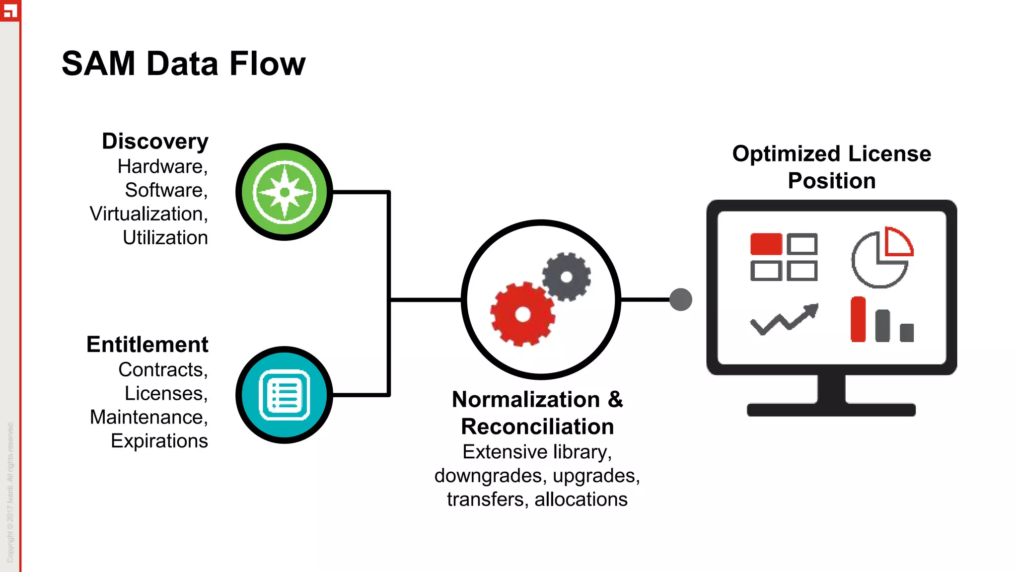 Entitlement
Contracts,
Licenses,
Maintenance,
Expirations
Discovery
Hardware,
Software,
Virtualization,
Utilization
Normalization &
Reconciliation
Extensive library,
downgrades, upgrades,
transfers, allocations
Optimized License
Position
SAM Data Flow
 