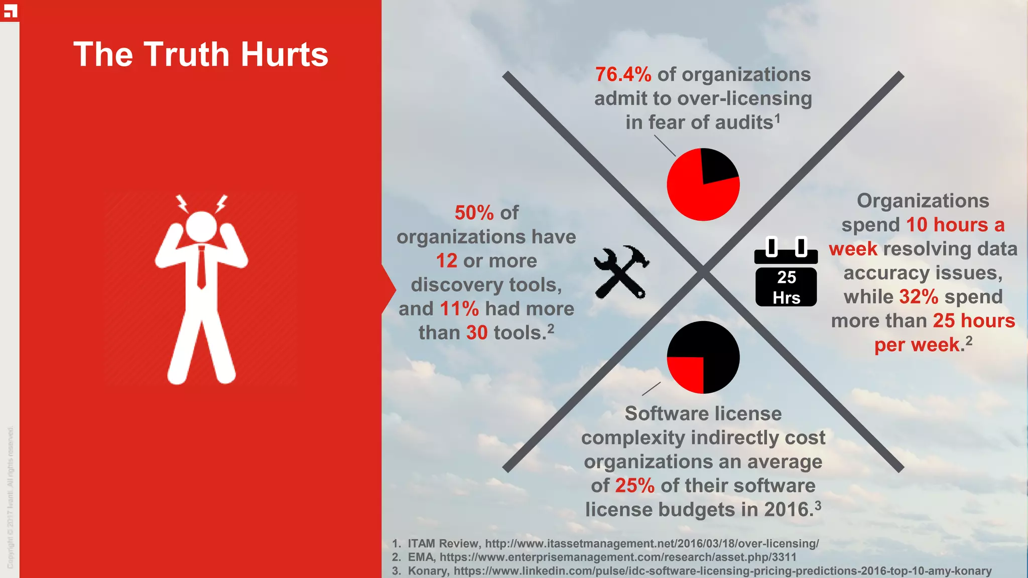 The Truth Hurts 76.4% of organizations
admit to over-licensing
in fear of audits1
Software license
complexity indirectly cost
organizations an average
of 25% of their software
license budgets in 2016.3
1. ITAM Review, http://www.itassetmanagement.net/2016/03/18/over-licensing/
2. EMA, https://www.enterprisemanagement.com/research/asset.php/3311
3. Konary, https://www.linkedin.com/pulse/idc-software-licensing-pricing-predictions-2016-top-10-amy-konary
Organizations
spend 10 hours a
week resolving data
accuracy issues,
while 32% spend
more than 25 hours
per week.2
25
Hrs
50% of
organizations have
12 or more
discovery tools,
and 11% had more
than 30 tools.2
 