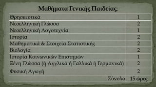 Θρησκευτικά 1
Νεοελληνική Γλώσσα 2
Νεοελληνική Λογοτεχνία 1
Ιστορία 2
Μαθηματικά & Στοιχεία Στατιστικής 2
Βιολογία 2
Ιστορία Κοινωνικών Επιστημών 1
Ξένη Γλώσσα (ή Αγγλικά ή Γαλλικά ή Γερμανικά) 2
Φυσική Αγωγή 2
Σύνολο 15 ώρες
 
