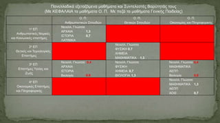 Πανελλαδικά εξεταζόμενα μαθήματα και Συντελεστές Βαρύτητάς τους
(Με ΚΕΦΑΛΑΙΑ τα μαθήματα Ο. Π. Με πεζά τα μαθήματα Γενικής Παιδείας)
Ο. Π.
Ανθρωπιστικών Σπουδών
Ο. Π.
Θετικών Σπουδών
Ο. Π.
Οικονομίας και Πληροφορικής
1ο ΕΠ
Ανθρωπιστικές Νομικές
και Κοινωνικές επιστήμες
Νεοελλ. Γλώσσα
ΑΡΧΑΙΑ 1,3
ΙΣΤΟΡΙΑ 0,7
ΛΑΤΙΝΙΚΑ
2ο ΕΠ
Θετικές και Τεχνολογικές
Επιστήμες
Νεοελλ. Γλώσσα
ΦΥΣΙΚΗ 0,7
ΧΗΜΕΙΑ
ΜΑΘΗΜΑΤΙΚΑ 1,3
3ο ΕΠ
Επιστήμες Υγείας και
Ζωής
Νεοελλ. Γλώσσα 0,4
ΑΡΧΑΙΑ
ΙΣΤΟΡΙΑ
Βιολογία 0,9
Νεοελλ. Γλώσσα
ΦΥΣΙΚΗ
ΧΗΜΕΙΑ 0,7
ΒΙΟΛΟΓΙΑ 1,3
Νεοελλ. Γλώσσα 0,4
ΜΑΘΗΜΑΤΙΚΑ
ΑΕΠΠ
Βιολογία 0,9
4ο ΕΠ
Οικονομικές Επιστήμες
και Πληροφορικής
Νεοελλ. Γλώσσα
ΜΑΘΗΜΑΤΙΚΑ 1,3
ΑΕΠΠ
ΑΟΘ 0,7
 