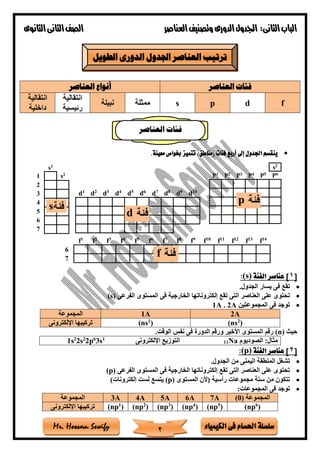 ‫فى‬ ‫احلسام‬ ‫سلسلة‬‫الكيمياء‬Mr. Hossam Sewify
‫الثانى‬‫الباب‬:‫العناصر‬‫وتصنيف‬ ‫الدورى‬‫اجلدول‬‫الثانوى‬‫الثانى‬‫الصف‬
2
‫العناصر‬ ‫فئات‬‫العناصر‬ ‫أنواع‬
fdps‫ممث‬‫لة‬‫نبيلة‬
‫انتقالية‬
‫رئيسية‬
‫انتقالية‬
‫داخلية‬
•‫ين‬‫معينة‬ ‫خبواص‬ ‫تتميز‬ )‫(مناطق‬ ‫فئات‬ ‫أربع‬ ‫إىل‬ ‫اجلدول‬ ‫قسم‬.
[1]‫الفئة‬ ‫عناصر‬(s):
•‫الجدول‬ ‫يسار‬ ‫فى‬ ‫تقع‬.
•‫الفرعى‬ ‫المستوى‬ ‫فى‬ ‫الخارجية‬ ‫إلكتروناتها‬ ‫تقع‬ ‫التى‬ ‫العناصر‬ ‫على‬ ‫تحتوى‬(s)
•‫المجموعتين‬ ‫فى‬ ‫توجد‬1A . 2A
‫الم‬‫جموعة‬ 1A 2A
‫اإللكترونى‬ ‫تركيبها‬ (ns1
) (ns2
)
‫حيث‬(n)‫الوقت‬ ‫نفس‬ ‫فى‬ ‫الدورة‬ ‫ورقم‬ ‫األخير‬ ‫المستوى‬ ‫رقم‬.
‫الصوديوم‬ :‫مثال‬Na11‫اإللكترونى‬ ‫التوزيع‬1s2
2s2
2p6
3s1
[2‫الفئة‬ ‫عناصر‬ ](p):
•‫الجدول‬ ‫من‬ ‫اليمنى‬ ‫المنطقة‬ ‫تشغل‬.
•‫ال‬ ‫فى‬ ‫الخارجية‬ ‫إلكتروناتها‬ ‫تقع‬ ‫التى‬ ‫العناصر‬ ‫على‬ ‫تحتوى‬‫الفرعى‬ ‫مستوى‬(p)
•‫ستة‬ ‫من‬ ‫تتكون‬‫مجموعات‬‫المستوى‬ ‫(ألن‬ ‫رأسية‬(p))‫إلكترونات‬ ‫لست‬ ‫يتسع‬
•:‫المجموعات‬ ‫فى‬ ‫توجد‬
‫المجموعة‬ 3A 4A 5A 6A 7A ‫المجموعة‬(0)
‫اإللكترونى‬ ‫تركيبها‬ (np1
) (np2
) (np3
) (np4
) (np5
) (np6
)
‫العناصر‬ ‫فئات‬
‫العناصر‬ ‫ترتيب‬‫الدورى‬ ‫اجلدول‬‫الطويل‬
f1
f2
f3
f4 5
f 6
f 7
f 8
f 9
f 10
f 11
f 12
f 13
f 14
f
6
7
s1
2s1
2
3
4
5
6
7
d1
d2
d3
d4
d5
d6
d7
d8
d9
d10
s2
P6P5P4P3P2P1
d
p
f
s
 
