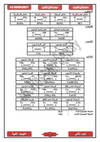 ‫الكمية‬ ‫الكيمياء‬ ‫الثانى‬ ‫الباب‬2
‫الكيمياء‬ ‫فى‬ ‫احلسام‬‫الثانوى‬ ‫األول‬ ‫الصف‬Mr. Hossam Sewify
:‫األحماض‬-
‫هيدروكلوريك‬ ‫حمض‬‫كبريتيك‬ ‫حمض‬‫نيتريك‬ ‫حمض‬‫فوسفوريك‬ ‫حمض‬
ClHSO4HNO3HPO4H
11121113
HClH2SO4HNO3H3PO4
:‫القلويات‬-
‫صوديوم‬ ‫هيدروكسيد‬‫ألومنيوم‬ ‫هيدروكسيد‬
OHNaOHAl
1131
NaOHAl(OH)3
:‫األكاسيد‬-
‫صوديوم‬ ‫أكسيد‬‫كربون‬ ‫أكسيد‬ ‫ثانى‬
ONaOC
1242
Na2OCO2
:‫األمالح‬-
‫كالسيوم‬ ‫نيترات‬‫ماغنسيوم‬ ‫كبريتات‬‫فوسف‬‫أمونيوم‬ ‫ات‬
NO3CaSO4MgPO4NH4
212213
Ca(NO3)2MgSO4(NH4)3PO4
‫كالسيوم‬ ‫بيكربونات‬‫ألومنيوم‬ ‫كبريتات‬‫أمونيوم‬ ‫كلوريد‬
HCO3CaSO4AlClNH4
213211
Ca(HCO3)2Al2(SO4)3NH4Cl
‫نحاس‬ ‫كربونات‬(II)‫أمونيوم‬ ‫كبريتات‬‫صوديوم‬ ‫نيتريت‬
CO3CuSO4NH4NO2Na
221211
CuCO3(NH4)2 SO4NaNO2
‫كربونات‬‫ألومنيوم‬‫كبريتات‬‫حديد‬(III)‫نيتريت‬‫حديد‬(II)
CO3AlSO4FeNO2Fe
323221
Al2(CO3)3Fe2 (SO4)3Fe(NO2)2
‫للماء‬ ‫الكيميائية‬ ‫الصيغة‬:O2H
‫للنشادر‬ ‫الكيميائية‬ ‫الصيغة‬:3NH
 
