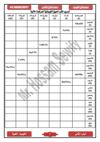 ‫الكمية‬ ‫الكيمياء‬ ‫الثانى‬ ‫الباب‬3
‫الكيمياء‬ ‫فى‬ ‫احلسام‬‫الثانوى‬ ‫األول‬ ‫الصف‬Mr. Hossam Sewify
‫تدريب‬‫ا‬ ‫اكتب‬‫اآلتية‬ ‫للمركبات‬ ‫الكيميائية‬ ‫لصيغ‬
‫هيدروكسيد‬
(I)
‫نترات‬
(I)
‫نيتريت‬
(I)
‫بيكربونات‬
(I)
‫كربونات‬
(II)
‫كبريتات‬
(II)
‫فوسفات‬
(III)
‫أمونيوم‬
(I)
OH4NH
‫صوديوم‬
(I)
3NaNO
‫بوتاسيوم‬
(I)
2KNO
‫ليثيوم‬
(I)
3LiHCO
‫فضة‬
(I)
3CO2Ag
‫كالسيوم‬
(II)
4CaSO
‫ماغنسيوم‬
(II)
2)4(PO3Mg
‫ألومنيوم‬
(III)
3Al(OH)3)4(SO2Al
‫باريوم‬
(II)
2)3Ba(NO
‫نحاس‬
(II)
‫رصاص‬
(II)
‫حديد‬
(II)
‫حديد‬
(III)
‫خارصين‬
(II)
‫زئبق‬
(II)
 
