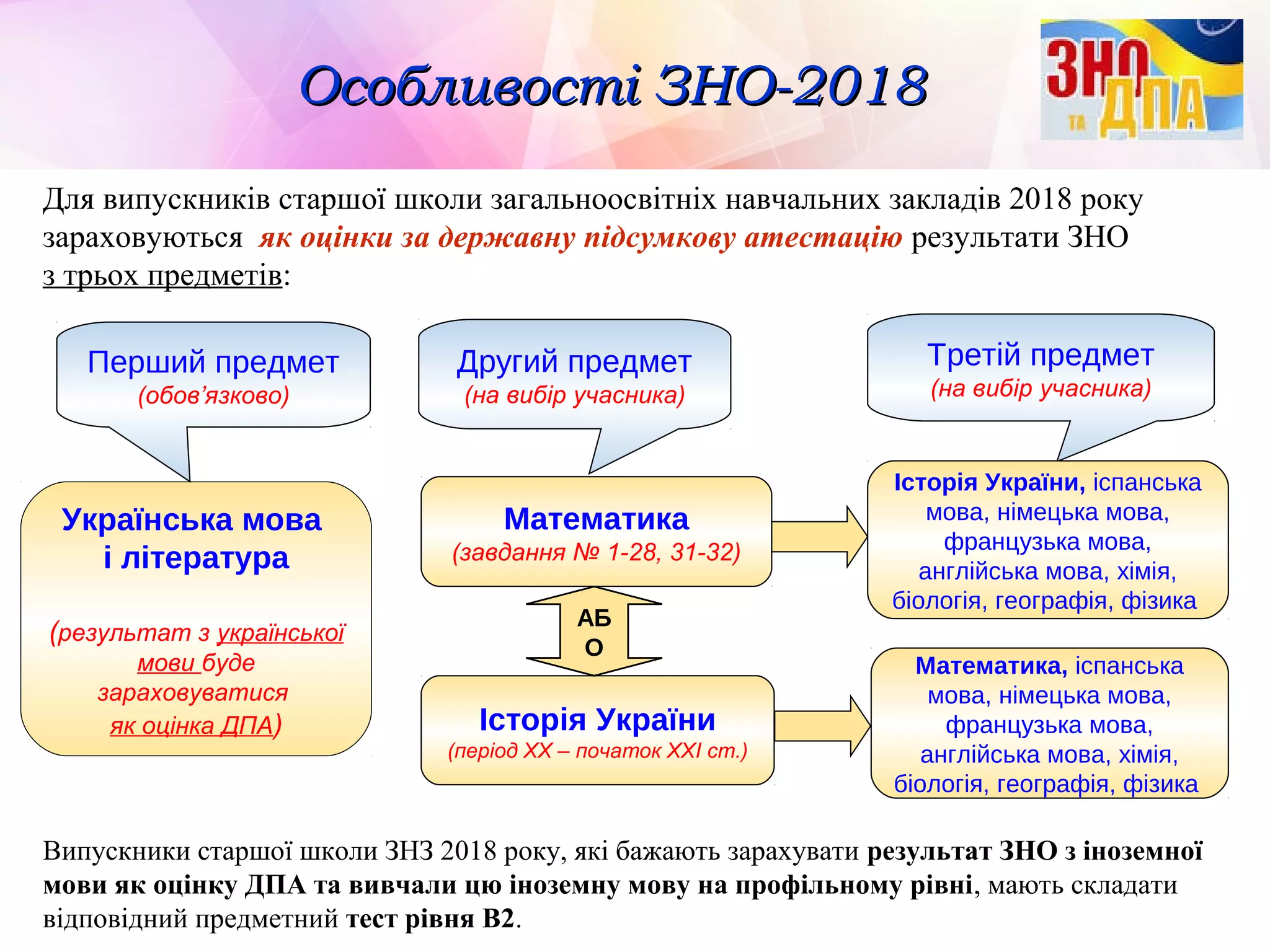 Особливості ЗНО-2018Особливості ЗНО-2018
Українська мова
і література
(результат з української
мови буде
зараховуватися
як оцінка ДПА)
Перший предмет
(обов’язково)
Другий предмет
(на вибір учасника)
Третій предмет
(на вибір учасника)
Математика, іспанська
мова, німецька мова,
французька мова,
англійська мова, хімія,
біологія, географія, фізика
Історія України, іспанська
мова, німецька мова,
французька мова,
англійська мова, хімія,
біологія, географія, фізика
Історія України
(період ХХ – початок ХХІ ст.)
Математика
(завдання № 1-28, 31-32)
АБ
О
Для випускників старшої школи загальноосвітніх навчальних закладів 2018 року
зараховуються як оцінки за державну підсумкову атестацію результати ЗНО
з трьох предметів:
Випускники старшої школи ЗНЗ 2018 року, які бажають зарахувати результат ЗНО з іноземної
мови як оцінку ДПА та вивчали цю іноземну мову на профільному рівні, мають складати
відповідний предметний тест рівня В2.
 