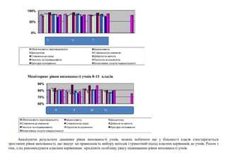 Моніторинг рівня вихованості учнів 8-11 класів
Аналізуючи результати динаміки рівня вихованості учнів, можна побачити що у більшості класів спостерігається
зростання рівня вихованості, що вказує на правильність вибору методів і грамотний підхід класних керівників до учнів. Разом з
тим, слід рекомендувати класним керівникам приділити особливу увагу підвищенню рівня вихованості учнів.
0%
50%
100%
Обов’язковістьі відповідальність Бережливість
Дисципліна Ставлення до навчання
Ставлення до праці Доброта та чуйність
Чесність та справедливість Простота та скромність
Культура спілкування Колективізм,почуття товаристськості
5 6 7
60%
70%
80%
90%
Обов’язковістьі відповідальність Бережливість Дисципліна
Ставлення до навчання Ставлення до праці Доброта та чуйність
Чесність та справедливість Простота та скромність Культура спілкування
Колективізм,почуття товаристськості
8 9 10 11
 