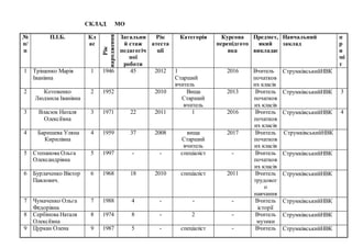 СКЛАД МО
№
п/
п
П.І.Б. Кл
ас
Рік
народження
Загальни
й стаж
педагогіч
ної
роботи
Рік
атеста
ції
Категорія Курсова
перепідгото
вка
Предмет,
який
викладає
Навчальний
заклад
п
р
и
мі
т
1 Тріщенко Марія
Іванівна
1 1946 45 2012 1
Старший
вчитель
2016 Вчитель
початков
их класів
СтрумківськийНВК
2 Котовенко
Людмила Іванівна
2 1952 2010 Вища
Старший
вчитель
2013 Вчитель
початков
их класів
СтрумківськийНВК 3
3 Власюк Наталя
Олексіївна
3 1971 22 2011 1 2016 Вчитель
початков
их класів
СтрумківськийНВК 4
4 Баришева Уляна
Кирилівна
4 1959 37 2008 вища
Старший
вчитель
2017 Вчитель
початков
их класів
СтрумківськийНВК
5 Степанова Ольга
Олександрівна
5 1997 - - спеціаліст - Вчитель
початков
их класів
СтрумківськийНВК
6 Бурлаченко Віктор
Павлович.
6 1968 18 2010 спеціаліст 2011 Вчитель
трудовог
о
навчання
СтрумківськийНВК
7 Чумаченко Ольга
Федорівна
7 1988 4 - - - Вчитель
історії
СтрумківськийНВК
8 Сербінова Наталя
Олексіївна
8 1974 8 - 2 - Вчитель
музики
СтрумківськийНВК
9 Цуркан Олена 9 1987 5 - спеціаліст - Вчитель СтрумківськийНВК
 