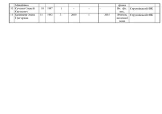 Михайлівна фізики
10 Саченко Олексій
Євгенович
10 1987 1 - - - Вч. фіз..
вих..
СтрумківськийНВК
11 Камишева Олена
Григорівна
11 1963 31 2010 1 2015 Вчитель
іноземної
мови
СтрумківськийНВК
 