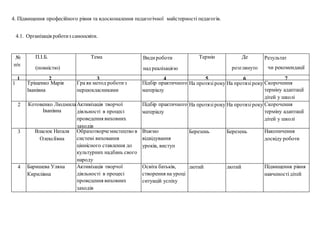 4. Підвищення професійного рівня та вдосконалення педагогічної майстерності педагогів.
4.1. Організація роботиз самоосвіти.
№
п/п
П.І.Б.
(повністю)
Тема Видироботи
над реалізацією
проблеми
Термін Де
розглянуто
і ким
Результат
чи рекомендації
1 2 3 4 5 6 7
1 Тріщенко Марія
Іванівна
Гра як метод роботиз
першокласниками
Підбір практичного
матеріалу
На протязіроку На протязіроку Скорочення
терміну адаптації
дітей у школі
2 Котовенко Людмила
Іванівна
Активізація творчої
діяльності в процесі
проведення виховних
заходів
Підбір практичного
матеріалу
На протязіроку На протязіроку Скорочення
терміну адаптації
дітей у школі
3 Власюк Наталя
Олексіївна
Образотворчемистецтво в
системі виховання
ціннісного ставлення до
культурних надбань свого
народу
Взаємо
відвідування
уроків, виступ
Березень Березень Накопичення
досвіду роботи
4 Баришева Уляна
Кирилівна
Активізація творчої
діяльності в процесі
проведення виховних
заходів
Освіта батьків,
створення на уроці
ситуацій успіху
лютий лютий Підвищення рівня
навченостідітей
 
