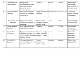 5 Степанова Ольга
Олександрівна
Використання
інтерактивних методів і
прийомів в процесів
процесіпроведення
виховних заходів
доповідь Грудень Грудень Впровадження
вчителями в
практику роботи
методу проектів
6 Бурлаченко Віктор
Павлович
Виховання позитивного
ставлення до здорового
способужиття
Підбір практичного
матеріалу
На протязіроку На протязіроку Скорочення
терміну адаптації
дітей у школі
7 Чумаченко Ольга
Федорівна
Формування емоційно-
позитивного ставлення до
виховання
Освіта батьків,
створення на уроці
ситуацій успіху
лютий лютий Підвищення рівня
навченостідітей
8 Сербінова Наталя
Сергіївна
Застосування проектної
діяльності у вихованні
доповідь Грудень Грудень Впровадження
вчителями в
практику роботи
методу проектів9 Цуркан Олена
Михайлівна
Формування комунікативної
компетенції школярів під
час та в процесіпроведення
виховних заходів.
Вивчення, виступ
на МО, підготовка
проектів з дітьми
жовтень жовтень Вміння дітей
працювати з
довідковою
літературою
10 Саченко Олег
Євгенович
Співтворчість класного
керівника й учня в процесі
проведення КТС.
Взаємо
відвідування
уроків, виступ
Березень Березень Накопичення
досвіду роботи
 