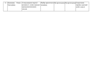11 Камишева Олена
Григорівна
Стимулювання творчої
активності учнів в процесі
проведення виховних
заходів.
Підбір практичного
матеріалу
На протязіроку На протязіроку Скорочення
терміну адаптації
дітей у школі
 