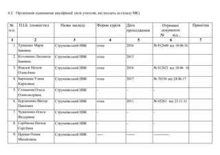 4.2. Організація підвищення кваліфікації (всіх учителів, які входять до складу МК)
№
п/п
П.І.Б. (повністю) Назва закладу Форма курсів Дата
проходження
Отримані
документи
№ від...
Примітка
І 2 3 4 5 6 7
1. Тріщенко Марія
Іванівна
Струмківський НВК очна 2016 № 012649 від 18.06.16
2. Котовенко Людмила
Іванівна
Струмківський НВК очна 2013
3. Власюк Наталя
Олексіївна
Струмківський НВК очна 2016 № 012621 від 18.06. 16
4. Баришева Уляна
Кирилівна
Струмківський НВК очна 2017 № 70150 від 24.06.17
5. Степанова Ольга
Олександрівна
Струмківський НВК - - -
6. Бурлаченко Віктор
Павлович
Струмківський НВК очна 2011 № 65263 від 23.11.11
7. Чумаченко Ольга
Федорівна
Струмківський НВК - - -
8. Сербінова Наталя
Сергіївна
Струмківський НВК - - -
9. Цуркан Олена
Михайлівна
Струмківський НВК ----- ------- -------------
 