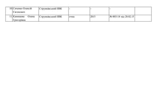 10.Саченко Олексій
Євгенович
Струмківський НВК - - -
11.Камишева Олена
Григорівна
Струмківський НВК очна 2015 № 003118 від 28.02.15
 