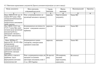 4.3. Вивчення нормативних документів (Зразокдоповнитивідповідно до свого циклу)
Назва документа Мета вивчення,
очікуваний результат
Термін
вивчення
Форма
вивчення
Відповідальний Примітка
1 2 3 4 5 6
Наказ МОН № 641 від 16
червня 2015 року «Про
затвердження Концепції
національно-
патріотичного виховання
дітей і молоді,
навчальних закладах»;
Чітке дотримання вимог до
організації виховного процесу
вересень Перечитування
документу
Члени МО
Лист МОН 1/9-413 від
27.07.17 року Про деякі
питання щодо організації
виховної роботиу
навчальних закладах у
2017/2018 навчальному
році
Дотримуватися системностів
веденні планування класного
керівника
вересень обговорення Члени МО
. Наказ МОНвід 07
вересня 2011 № 439 «Про
затвердження
Рекомендацій щодо
порядкувикористання
державної символіки в
навчальних закладах
України».
Дотримуватися єдиних
стандартів у використання
державної символіки
вересень вивчення Члени МО
Про роботу класного
керівника щодо
формування ключових
компетентностей
особистості.
Наказ відділу
ТатарбунарськоїРДА №
Чітко дотримуватися норм, які
закладені в основних
орієнтирах виховання учнів 1-
11 кл. ЗНЗ України
На протязі
року
Обговорення,
щоденне
переглядання,
самоосвіта
Всі вчителі
 