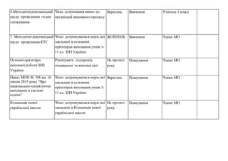 6.Методичні рекомендації
щодо проведення годин
спілкування.
.
Чітке дотримання вимог до
організації виховного процесу
Вересень Вивчення Учитель 1 класу
7. Методичні рекомендації
щодо проведення КТС
Чітко дотримуватися норм, які
закладені в основних
орієнтирах виховання учнів 1-
11 кл. ЗНЗ України
ЖОВТЕНЬ Вивчення Члени МО
Основніорієнтири
виховної роботиЗНЗ
України
Реалізувати оздоровчі,
пізнавальні та виховні цілі
На протязі
року
Планування Члени МО
Наказ МОН № 768 від 16
липня 2015 року"Про
національно-патріотичне
виховання в системі
освіти"
Чітко дотримуватися норм, які
закладені в основних
орієнтирах виховання учнів 1-
11 кл. ЗНЗ України
Вересень Планування Члени МО
Концепція нової
української школи
Чітко дотримуватися норм, які
закладені в Концепція нової
української школи
На протязі
року
Планування Члени МО
 