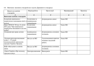 4.4. Вивчення виховних стандартів (по галузях Державного стандарту)
Вимогидо освітніх
стандартів
Формароботи Пропозиції Відповідальний Примітка
1 2 3 4 5
Вивчення освітніх стандартів
Концепція національно-
патріотичного виховання дітей та
молоді
Колективне та
індивідуальне
опрацювання
Дотримуватись вимог Члени МО
Наказ МОН № 768 від 16 липня
2015 року "Про національно-
патріотичне виховання в системі
освіти"
Колективне
опрацювання
Дотримуватись вимог Члени МО
.Конвенція про права дитини індивідуальне
опрацювання
Дотримуватись основних
положень
Члени МО
Основніорієнтири виховання
учнів 1 - 12 класів
загальноосвітніх навчальних
закладів України. Прграма.
Виступ на МО Удосконалюватинавички
читання в щоденній
роботі,
Члени МО
КЦП «Наступність освітніх
ланок
Виступ на МО Дотримуватись основних
положень
«ЗаконУкраїни «Про загальну
середнюосвіту»
Повторневивчення Виконувати Члени МО
 