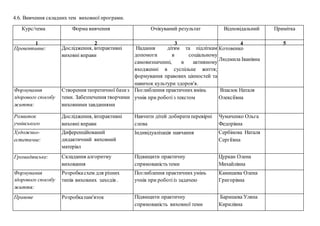 4.6. Вивчення складних тем виховної програми.
Курс/тема Форма вивчення Очікуваний результат Відповідальний Примітка
1 2 3 4 5
Превентивне: Дослідження, інтерактивні
виховні вправи
Надання дітям та підліткам
допомоги в соціальному
самовизначенні, в активному
входженні в суспільне життя;
формування правових цінностей та
навичок культури здоров'я.
чітко відрізняти виховний
прислівники, оперувати ними в
мовленні
Котовенко
Людмила Іванівна
Формування
здорового способу
життя:
Створення теоретичної базиз
теми. Забезпечення творчими
виховними завданнями
Поглиблення практичних вмінь
учнів при роботіз текстом
Власюк Наталя
Олексіївна
Розвиток
учнівського
самоврядування:
Дослідження, інтерактивні
виховні вправи
Навчити дітей добиратиперевірні
слова
Чумаченко Ольга
Федорівна
Художньо-
естетичне:
Диференційований
дидактичний виховний
матеріал
Індивідуалізація навчання Сербінова Наталя
Сергіївна
Громадянське: Складання алгоритму
виховання
Підвищити практичну
спрямованість теми
Цуркан Олена
Михайлівна
Формування
здорового способу
життя:
Розробкасхем для різних
типів виховних заходів .
Поглиблення практичних умінь
учнів при роботііз задачею
Камишева Олена
Григорівна
Правове Розробкапам'яток Підвищити практичну
спрямованість виховної теми
Баришева Уляна
Кирилівна
 