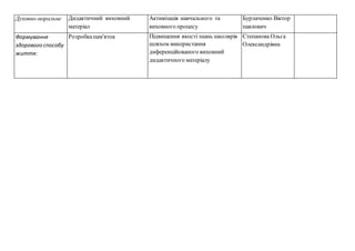 Духовно-моральне Дидактичний виховний
матеріал
Активізація навчального та
виховного процесу
Бурлаченко Віктор
павлович
Формування
здорового способу
життя:
Розробкапам'яток Підвищення якостізнань школярів
шляхом використання
диференційованого виховний
дидактичного матеріалу
Степанова Ольга
Олександрівна
 