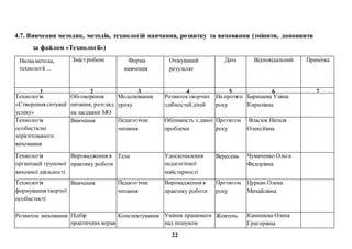 4.7. Вивчення методик, методів, технологій навчання, розвитку та виховання (змінити, доповнити
за файлом «Технології»)
Назва метода,
технології ...
Змістроботи Форма
вивчення
Очікуваний
результат
Дата Відповідальний Примітка
1 2 3 4 5 6 7
Технологія
«Створення ситуації
успіху»
Обговорення
питання, розгляд
на засіданні МО
Моделювання
уроку
Розвитоктворчих
здібностейдітей
На протязі
року
Баришева Уляна
Кирилівна
Технологія
особистісно
зорієнтованого
виховання
Вивчення Педагогічне
читання
Обізнаність з даної
проблеми
Протягом
року
Власюк Наталя
Олексіївна
Технологія
організації групової
виховної діяльності
Впровадження в
практику роботи
Тези Удосконалення
педагогічної
майстерності
Вересень Чумаченко Ольга
Федорівна
Технологія
формування творчої
особистості
Вивчення Педагогічне
читання
Впровадження в
практику роботи
Протягом
року
Цуркан Олена
Михайлівна
Розвиток виховання Підбір
практичних вправ
і завдань
Конспектування Уміння працювати
над пошуком
творчихідей
Жовтень Камишева Олена
Григорівна
22
 