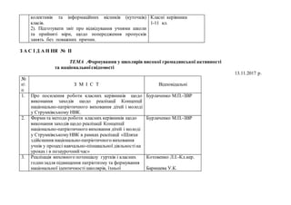 колективів та інформаційних вісників (куточків)
класів.
2). Підготувати звіт про відвідування учнями школи
та прийняті міри, щодо попередження пропусків
занять без поважних причин.
Класні керівники
1-11 кл.
З А С І Д А Н НЯ № ІІ
ТЕМА .Формування у школярів високої громадянської активності
та національноїсвідомості
13.11.2017 р.
№
п
п
З М І С Т Відповідальні
1. Про посилення роботи класних керівників щодо
виконання заходів щодо реалізації Концепції
національно-патріотичного виховання дітей і молоді
у Струмківському НВК.
Бурлаченко М.П.-ЗВР
2. Форми та методи роботи класних керівників щодо
виконання заходів щодо реалізації Концепції
національно-патріотичного виховання дітей і молоді
у СтрумківськомуНВК в рамках реалізації «Шляхи
здійснення національно-патріотичного виховання
учнів у процесі навчально-пізнавальної діяльностіна
уроках і в позаурочнийчас»
Бурлаченко М.П.-ЗВР
3. Реалізація виховного потенціалу гуртків і класних
годинзадля підвищення патріотизму та формування
національної ідентичності школярів, їхньої
Котовенко Л.І.-Кл.кер.
Баришева У.К.
 